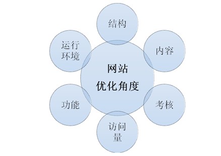 網站優(yōu)化公司 網站優(yōu)化公司