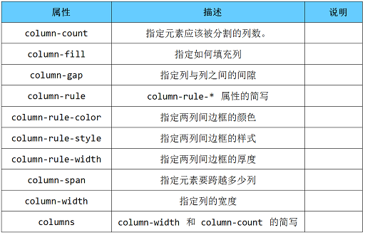 CSS3布局 CSS3布局