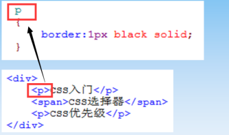 CSS基本選擇器 CSS基本選擇器